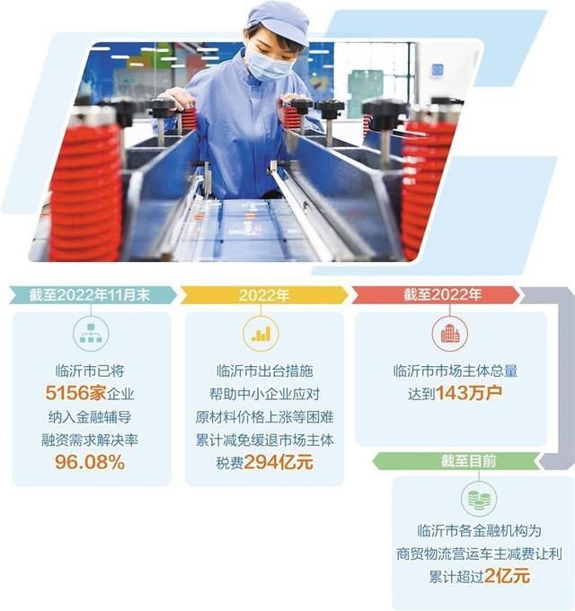 山东临沂市帮市场主体轻装前行 构建支持实体经济发展政策矩阵