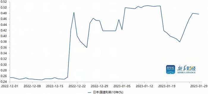 【财经分析】日债面临流动性与通胀双重压力 1月收益率走出“纠结”曲线
