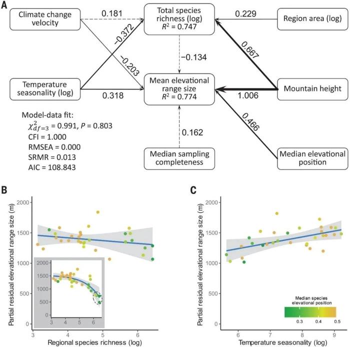 证实Science文章有问题！华东师大在Science发文证实气候季节稳定性对物种海拔分布范围的决定作用