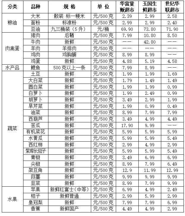 权威发布！本周黑河市城区“价比三家”监测商品价格公示表