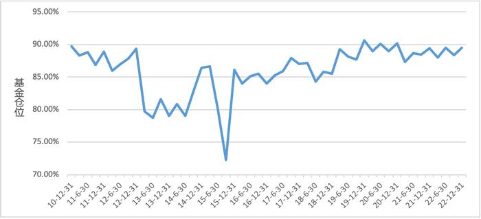 济安金信｜2022Q4基金季报点评-——股票仓位上升，减持能源