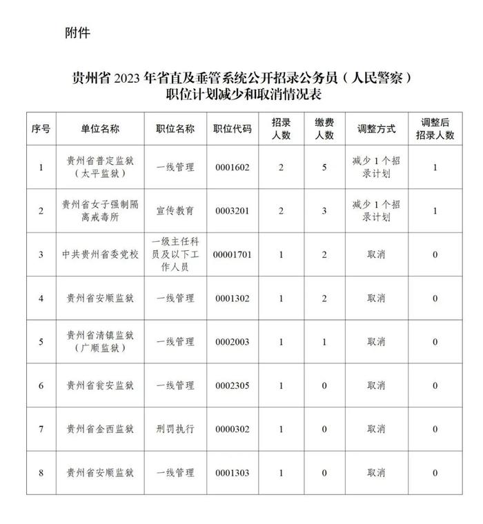 贵州省2023年四级机关招录公务员职位计划减少和取消公告