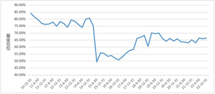 济安金信｜2022Q4基金季报点评-——股票仓位上升，减持能源