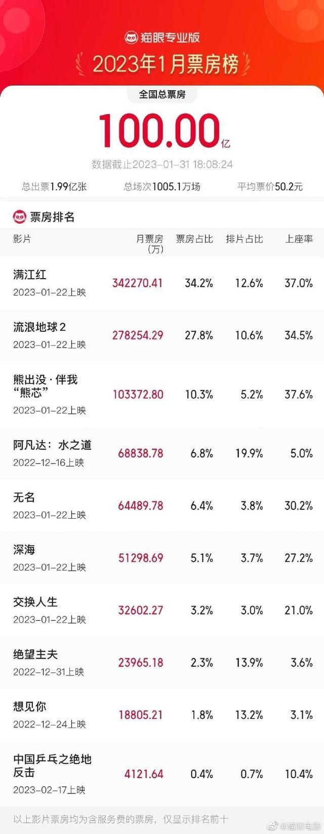 创中国影史新高！2023年1月总票房破100亿，《满江红》破34亿，张艺谋贴吧官博发文：不出意外周末可以过40亿