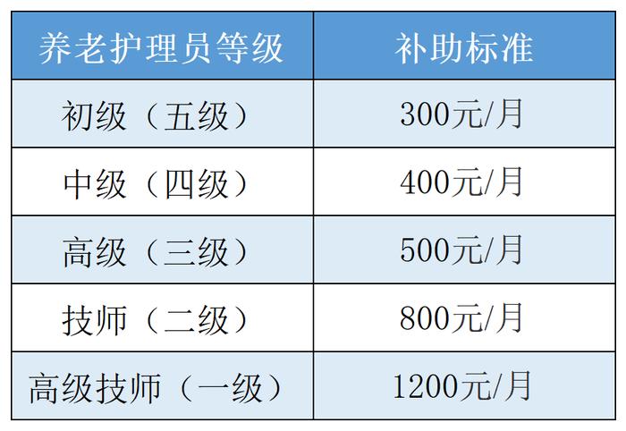 宁波养老护理员岗位津贴新标准2月1日起正式实施