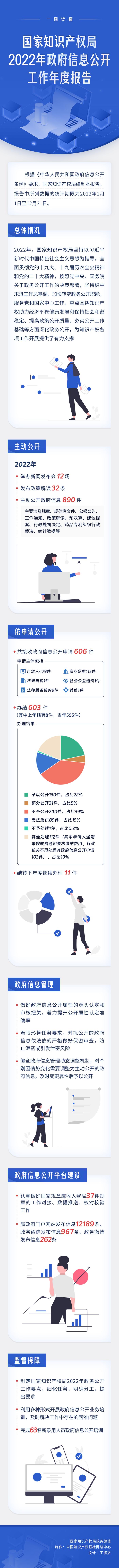 一图读懂|国家知识产权局2022年政府信息公开工作年度报告