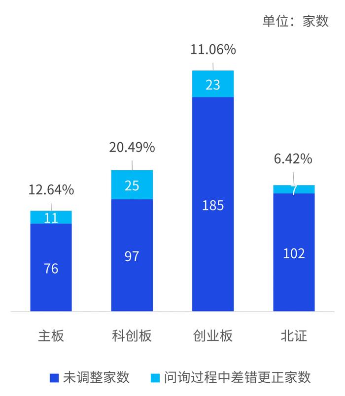 “2022不可不知的那些差错”——2022年度A股IPO申报企业会计差错更正情况汇总