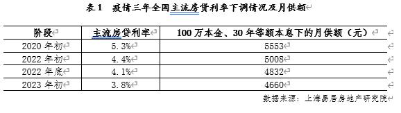 机构｜易居研究院：2022年百城新建商品住宅成交均价同比涨8.4%