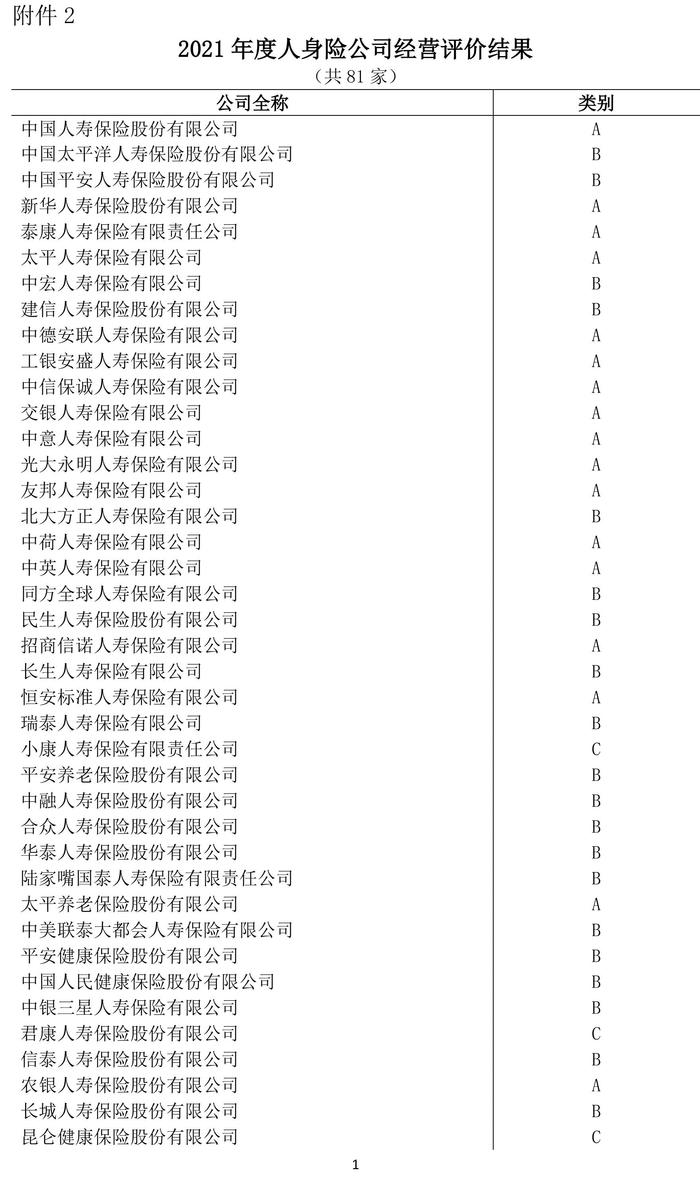 保险业协会发布保险公司最新经营评价结果 14家公司被评为C类