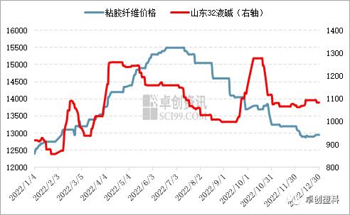 烧碱：2022年粘胶短纤与液碱价格联动性及需求贡献度分析