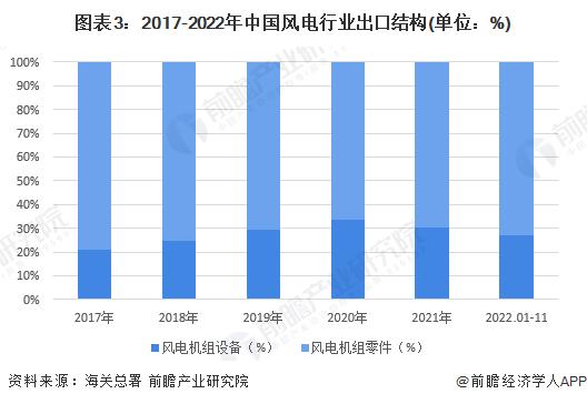 2023年中国风电机组进出口贸易现状分析 行业出口规模波动扩大【组图】