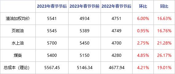 船用油 | 价格不及成本涨幅 混兑利润受到挤压趋势下行