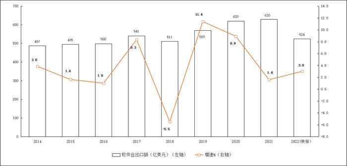 2022年软件和信息技术服务业统计公报