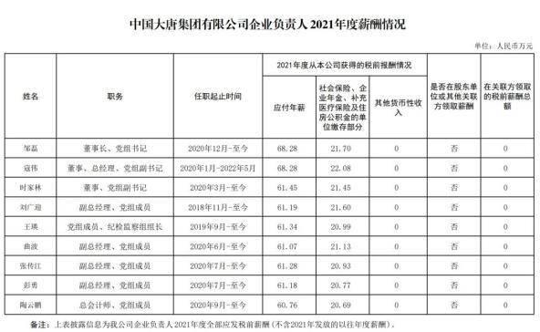 多家央企公布高管薪酬，国家电网董事长年薪90万最高