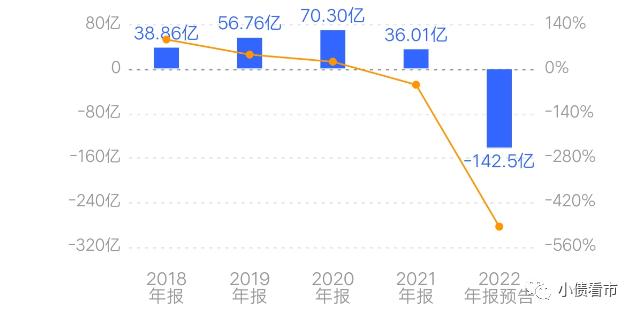 再爆雷！“渝系房企”10亿债券违约，2022年业绩亏损超百亿