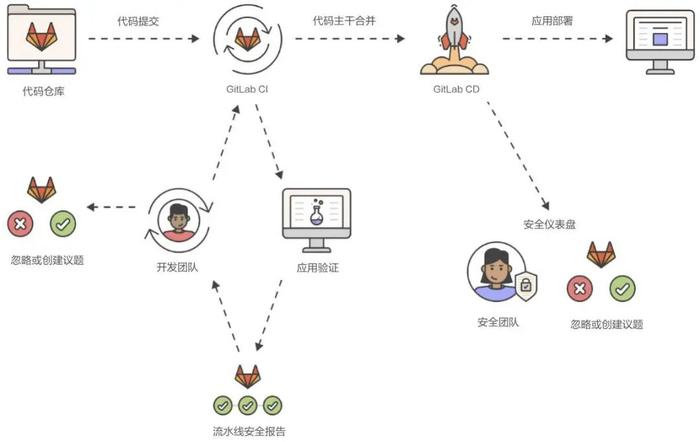 国内的代码托管平台——极狐(GitLab)携手飞腾，助力企业研发效率质量双提升