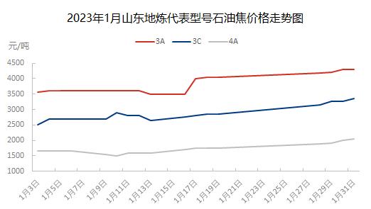 石油焦 | 节后回温 山东地炼石油焦价格走势上行