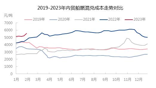 船用油 | 价格不及成本涨幅 混兑利润受到挤压趋势下行