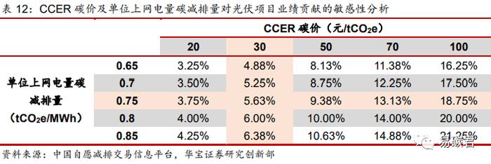 可再生能源发电项目 CCER 收益测算（二）：光伏发电案例