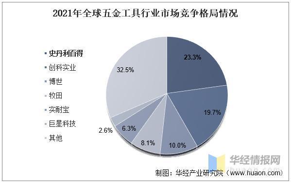 2022年全球及中国工具五金行业现状、市场竞争格局及重点企业分析