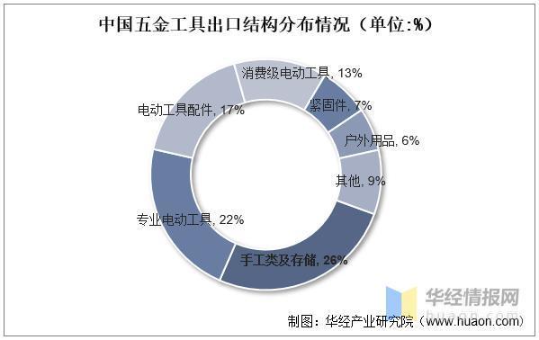 2022年全球及中国工具五金行业现状、市场竞争格局及重点企业分析