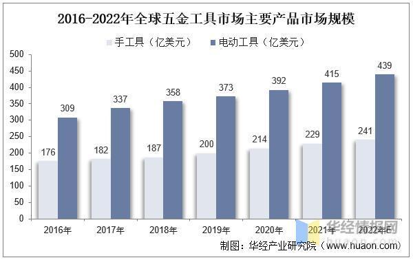 2022年全球及中国工具五金行业现状、市场竞争格局及重点企业分析