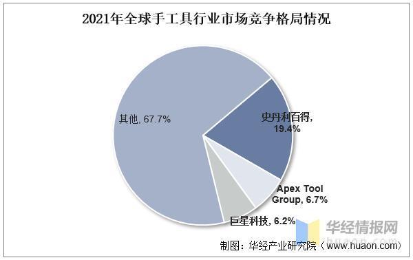 2022年全球及中国工具五金行业现状、市场竞争格局及重点企业分析