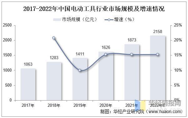 2022年全球及中国工具五金行业现状、市场竞争格局及重点企业分析