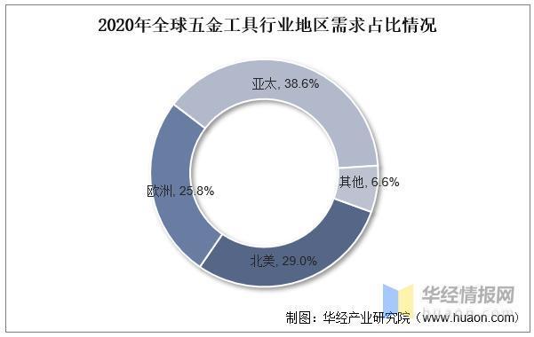 2022年全球及中国工具五金行业现状、市场竞争格局及重点企业分析