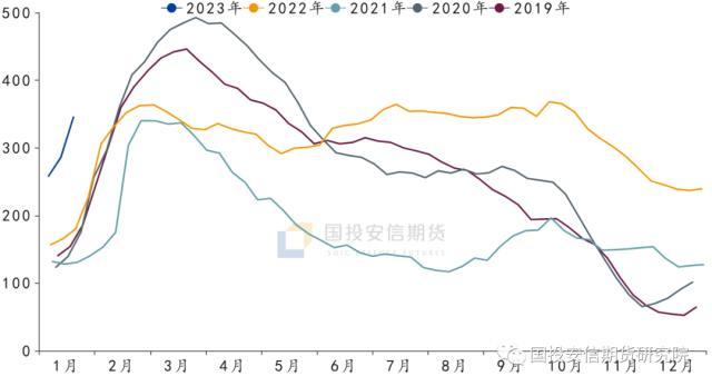 聚烯烃：需求恢复差异 价格强弱有别