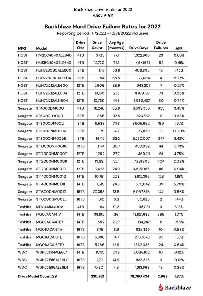 Backblaze：2022年Q2计算机硬盘故障率统计数据 希捷的14TB硬盘故障率平均为5.7%