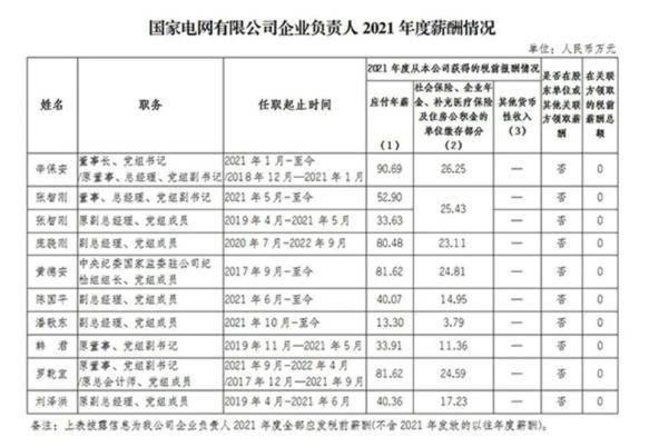 多家央企公布高管薪酬，国家电网董事长年薪90万最高