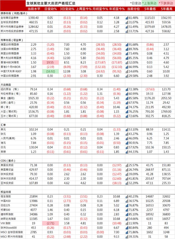 周二美国国债收益率曲线趋陡，长期国债表现相对落后 | 全球主要大类资产表现汇总20230201