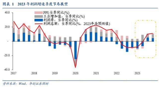 华创宏观：今年工业企业利润会是什么节奏？两个判断