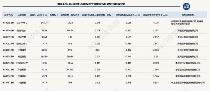 科创板跟投2023年1月报告：保荐机构迎来“好时光”，跟投浮亏比例降至近5个月新低