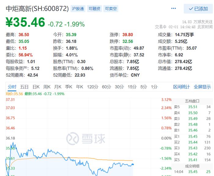 中炬高新午后跌近2%，预计2022年净亏损3.14亿元至6.14亿元