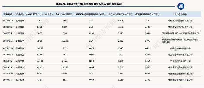 科创板跟投2023年1月报告：保荐机构迎来“好时光”，跟投浮亏比例降至近5个月新低