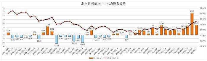 【北向资金流入新能源车情况1.31】