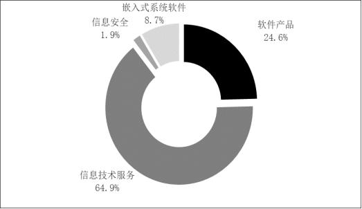 2022年软件和信息技术服务业统计公报