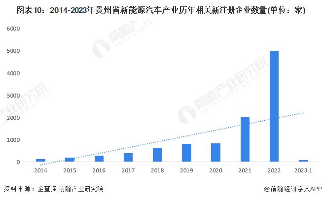 【建议收藏】重磅！2023年贵州省新能源汽车产业链全景图谱(附产业政策、产业链现状图谱、产业资源空间布局、产业链发展规划)