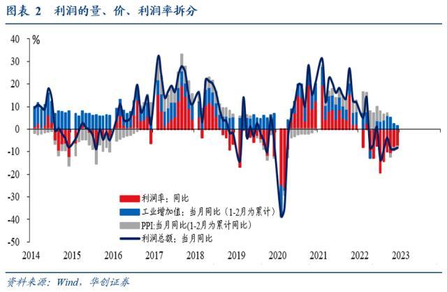 华创宏观：今年工业企业利润会是什么节奏？两个判断