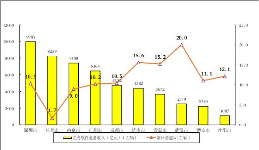 2022年软件和信息技术服务业统计公报