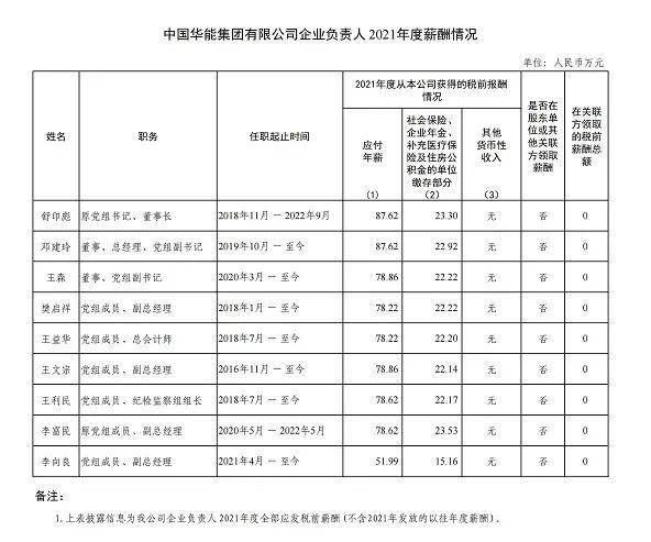 多家央企公布高管薪酬，国家电网董事长年薪90万最高