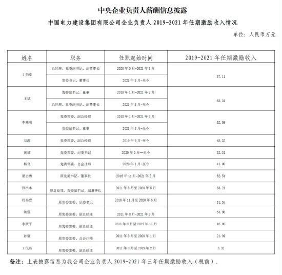 中国电力建设集团有限公司企业负责人2019-2021年任期激励收入情况