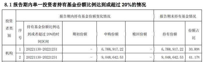 行情反弹3个月，竟有基金跌幅超20%！部分基金未及时加仓，或被动追买