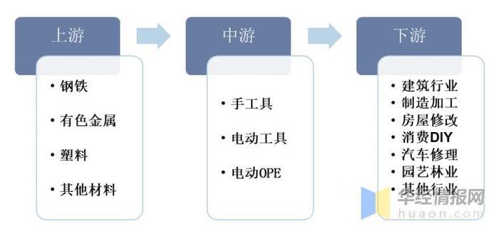 2022年全球及中国工具五金行业现状、市场竞争格局及重点企业分析