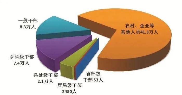 廉洁课堂丨2022年全国纪检监察机关监督检查审查调查情况解读