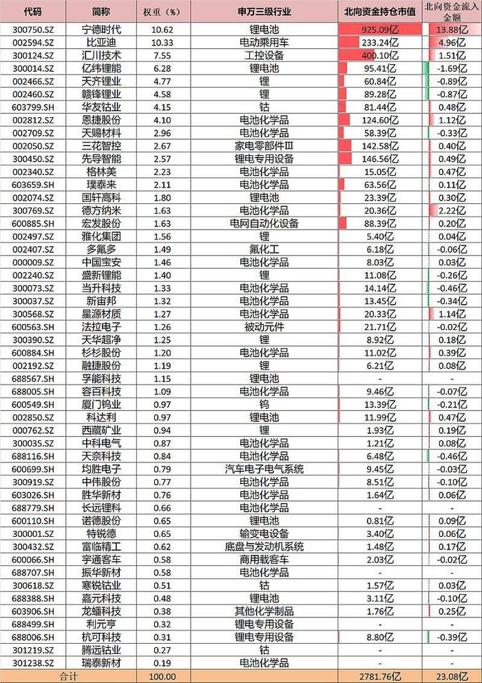 【北向资金流入新能源车情况1.31】