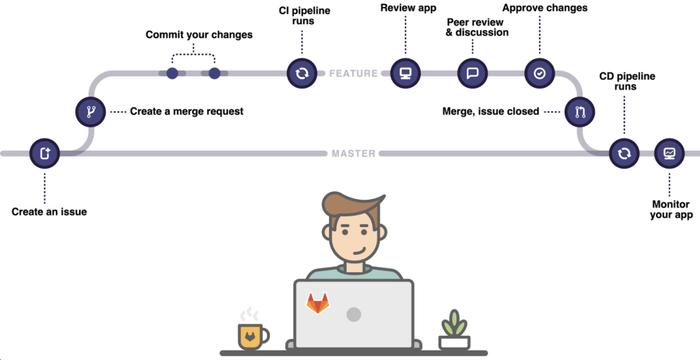 国内的代码托管平台——极狐(GitLab)携手飞腾，助力企业研发效率质量双提升