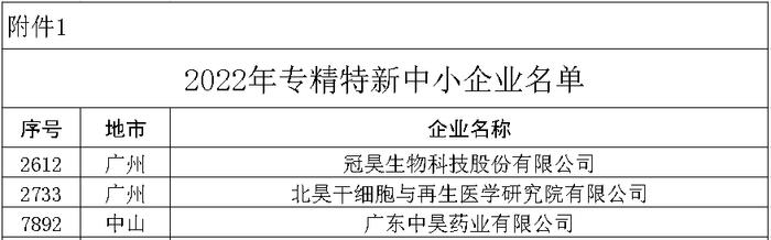 新春开门红|冠昊生物及下属二家公司获“广东省专精特新中小企业”认定